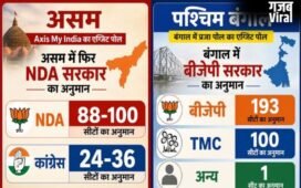 असम और बंगाल एग्जिट पोल, NDA और BJP को बढ़त के संकेत, सियासी सरगर्मी तेज…