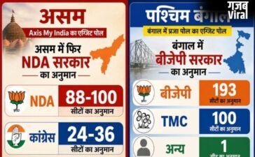 असम और बंगाल एग्जिट पोल, NDA और BJP को बढ़त के संकेत, सियासी सरगर्मी तेज…