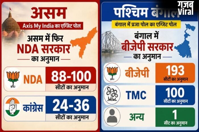 असम और बंगाल एग्जिट पोल, NDA और BJP को बढ़त के संकेत, सियासी सरगर्मी तेज…