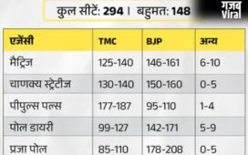 5 राज्यों के एग्जिट पोल में कहां बनेगी किसकी सरकार-जानकर लगेगा झटका