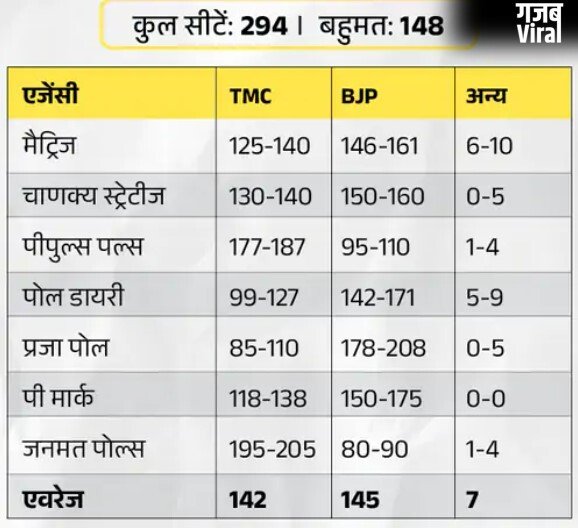 5 राज्यों के एग्जिट पोल में कहां बनेगी किसकी सरकार-जानकर लगेगा झटका