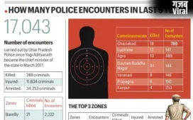 योगी आदित्यनाथ के मुख्यमंत्री बनने के बाद हुए 17 हजार से अधिक एनकाउंटर​