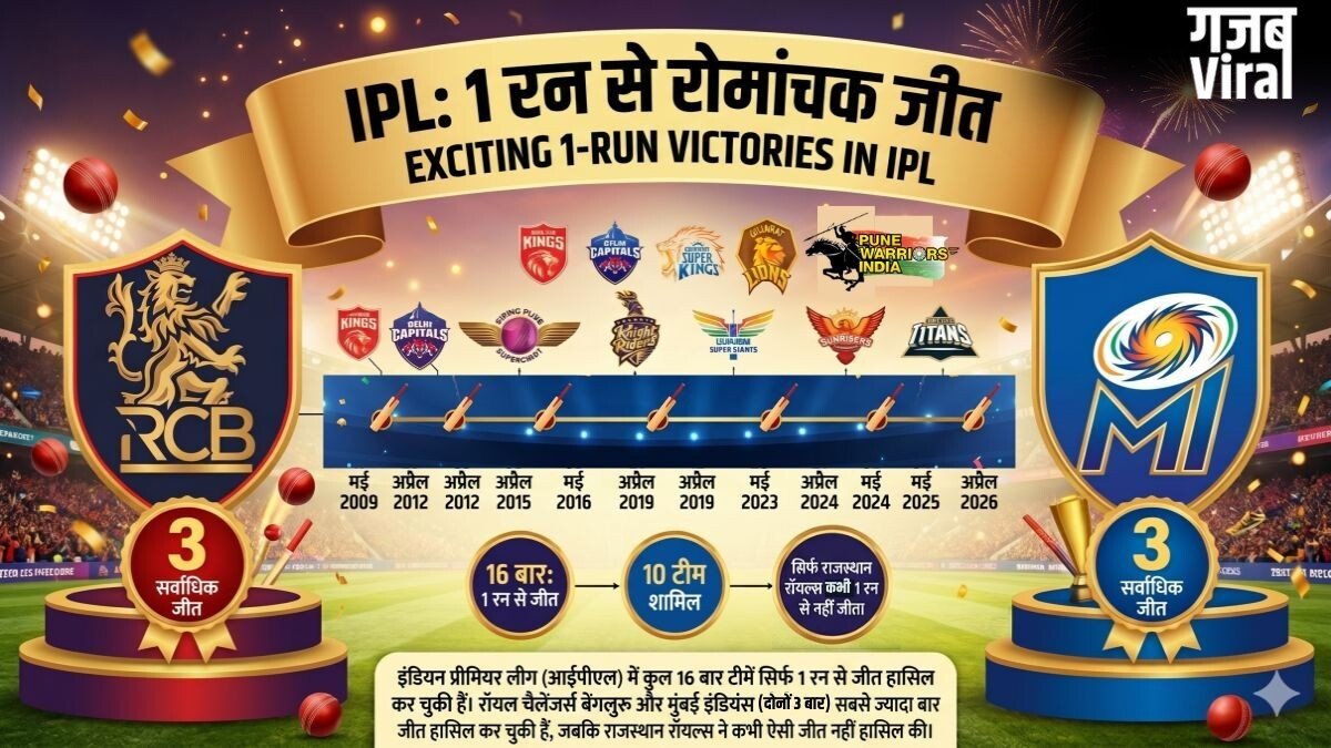 IPL में 16 बार सिर्फ एक रन से जीतीं 10 टीमें, RCB-MI संयुक्त रूप से नंबर-1, ये है पूरी लिस्ट​