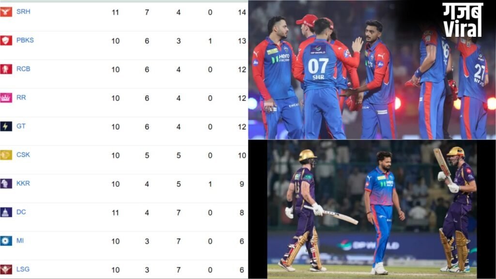 KKR की लगातार चौथी जीत ने बिगाड़ा प्लेऑफ 2026 का समीकरण, Delhi Capitals समेत ये टीमें बाहर!​