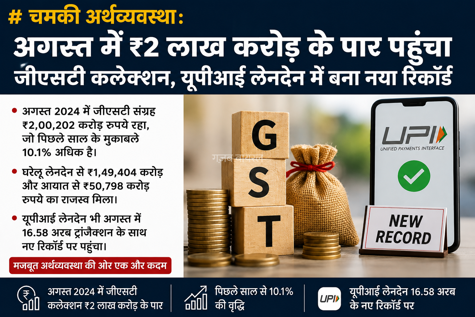 चमकी अर्थव्यवस्था: अगस्त में ₹2 लाख करोड़ के करीब पहुंचा GST